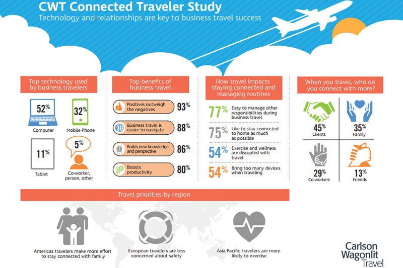 Business travellers tend to take four tech devices with them on trips, finds CWT