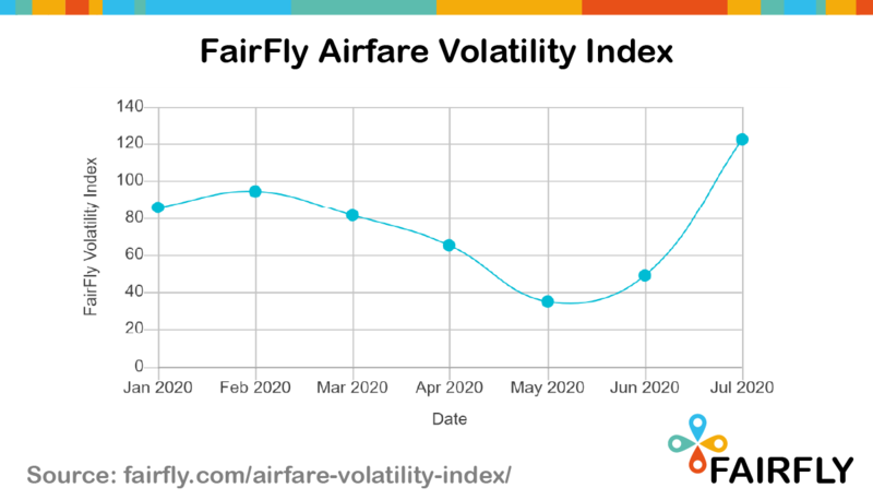 Corporate travel data specialist FairFly tracks airline price volatility with new index