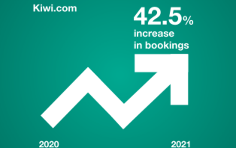Kiwi.com predicts lower prices in 2022 as data shows travel recovery in 2021