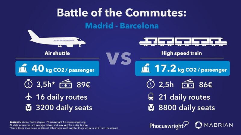 Mabrian and Phocuswright produce study on potential impact of short-haul domestic flight ban