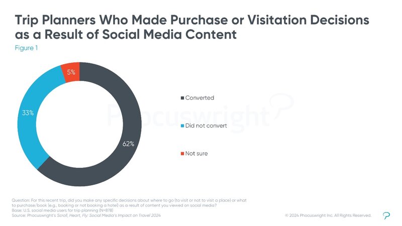 Survey reveals social media’s evolving role in travel is more than just inspiration