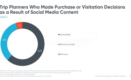 Survey reveals social media’s evolving role in travel is more than just inspiration