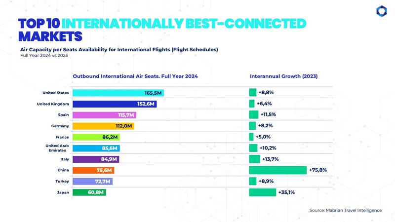 Asia’s connectivity rebound as China and Japan expand international seats availability