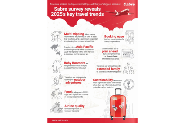 Sabre reveals booking easy is one of key 2025 travel trends