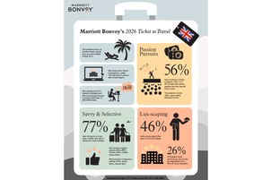 British travellers becoming more comfortable booking with AI